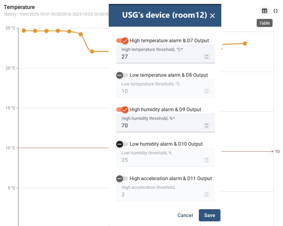 Lazward IoT cloud platform